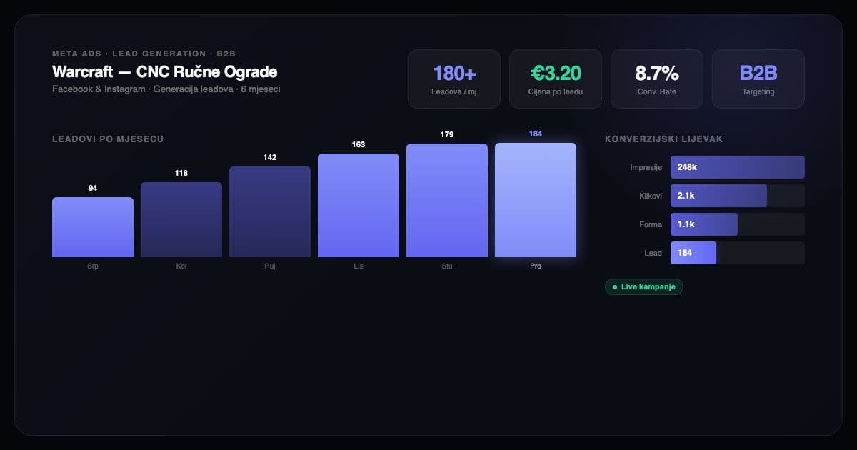 Warcraft — lead generation rezultati